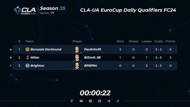 13.03.2024 ► CLA-UA EuroCup Daily Qualifiers • Season 25 Series 77 смотреть онлайн