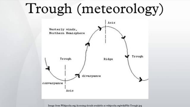 Trough (meteorology)