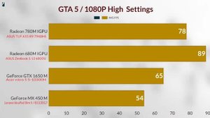 780M VS RX VEGA 7 4700U VS 680M VS GTX 1650M VS GeForce MX 450 RYZEN R7 7940HS IGPU benchmark