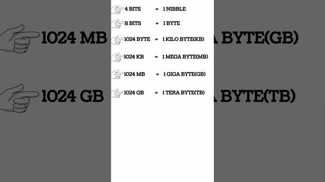 💥What is bit byte KB MB GB TB PB ZB YB EB NIBBLE ?#shorts💥शोटी सी वीडियो में इतनी जानकारी😱