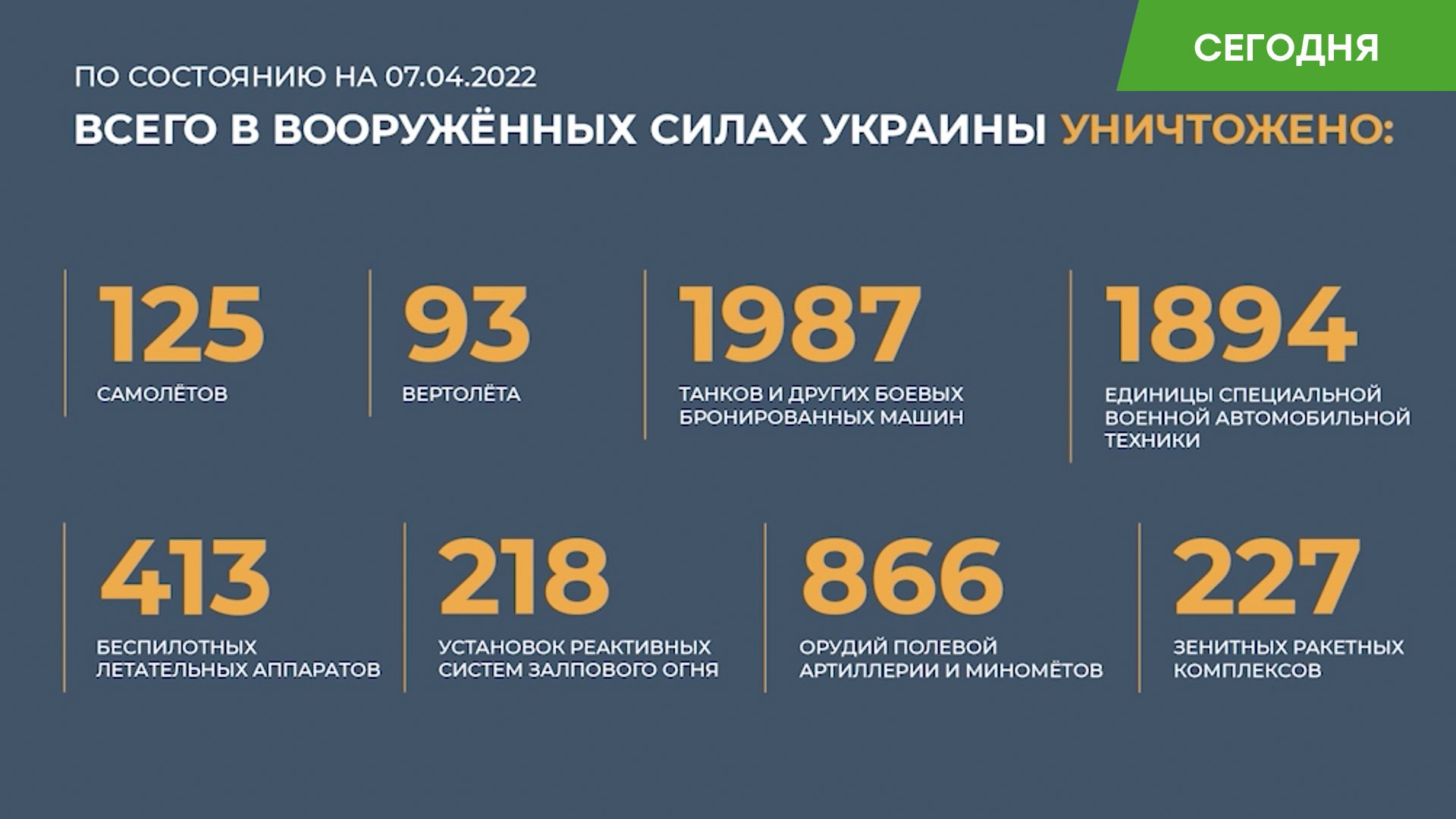 Минобороны: российская авиация за ночь уничтожила 29 военных объектов Украины