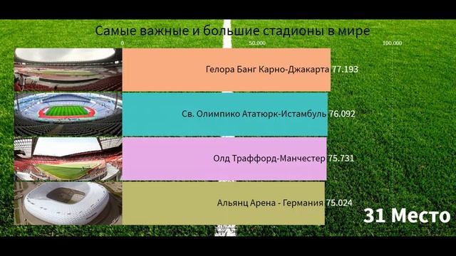 Самые Большие Стадионы Мира: Рейтинг Футбольных Стадионов 2021: Топ 70 смотреть онлайн