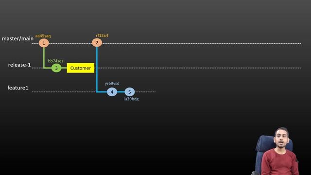 Branch and Branching Strategy in Git смотреть онлайн