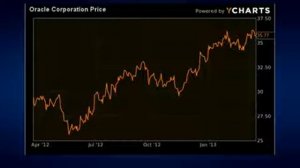 Futures point to lower open; Oracle, JCP in focus