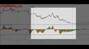 MACD RSI – как использовать и настраивать. Как прибыльно торговать на форекс