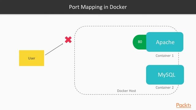 Docker:Tips Tricks & Techniques: Proper Network Protocol for Robust Communication | packtpub.com смотреть онлайн