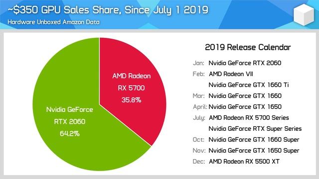 AMD vs. Intel, Nvidia vs AMD: Amazon Sales Battle, What You Bought in 2019