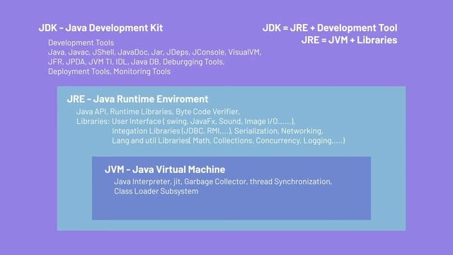 Introduction to JAVA Language | Basic Fundamentals | JAVA Terminology (JVM, JDK, JRE, Bytecode)