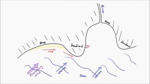 How Coastal Spits are formed - labelled diagram and explanation