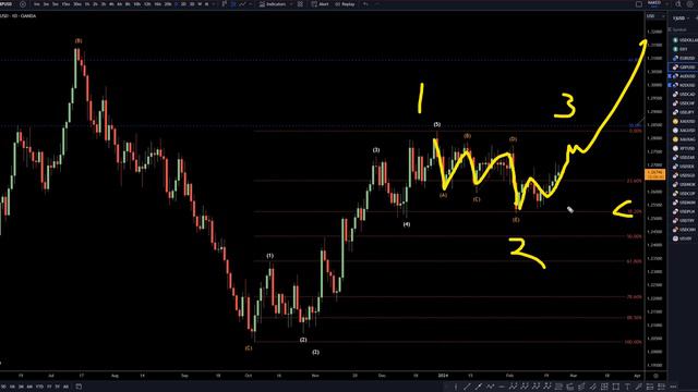 Latest GBPUSD Forecast and Elliot Wave Technical Analysis for February 26, 2024 смотреть онлайн
