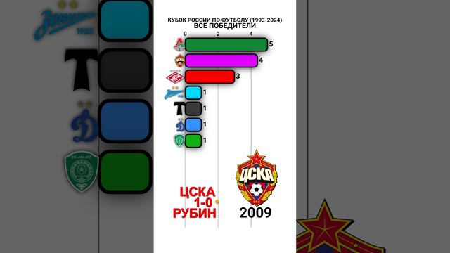 Кубок России по футболу (1993 - 2024) все победители #футбол