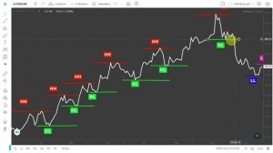 what is higher high & higher low and lower low & lower high in the stock market? Complete guide 202