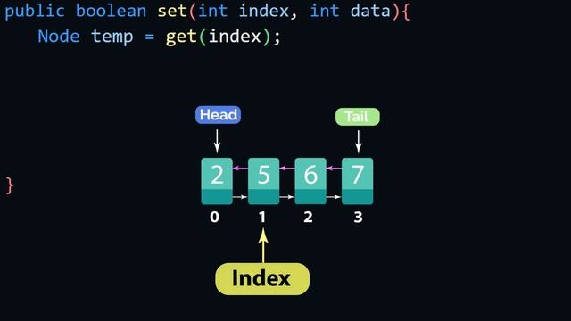 Doubly Linked List Algorithms & Data Structure | Set Method In Doubly Linked list