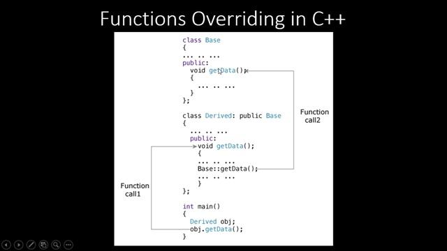 Function Overriding in C++ | Inheritance | OOP in C++ programming смотреть онлайн