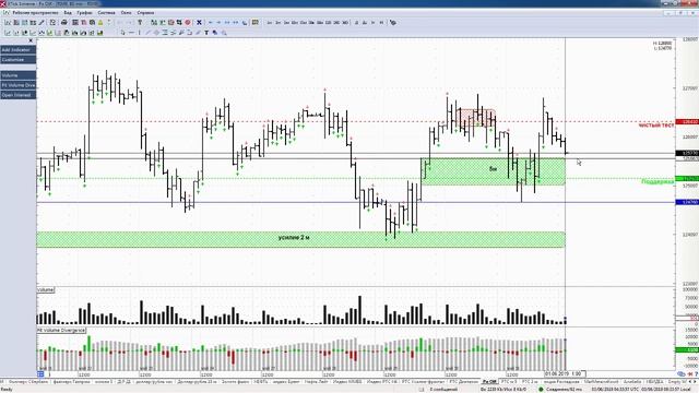 Обзор фьючерса на индекс РТС 03 июня 2019 года смотреть онлайн