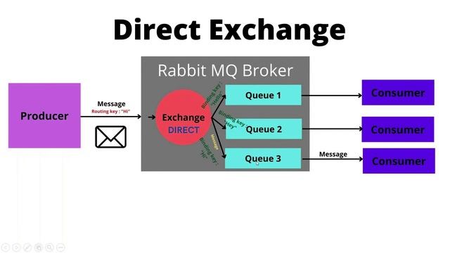 RabbitMQ basics (Including different exchange types + real use cases)