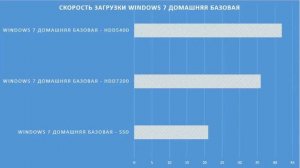 Влияние ДИСКА на СКОРОСТЬ ПК Что даст SSD