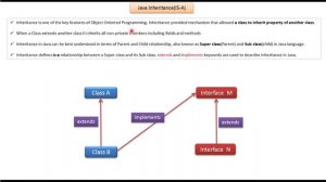 Java Inheritance IS-A Relationship | What is IS-A Relationship in Java Inheritance? | Java Tutorial