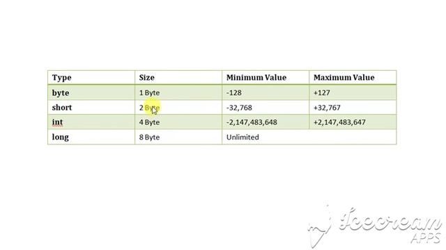 java integer datatype tutorial 5_2 смотреть онлайн