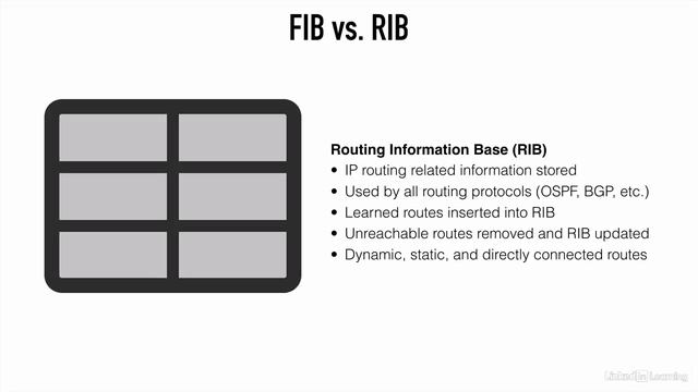 02.21 - The FIB vs. the RIB