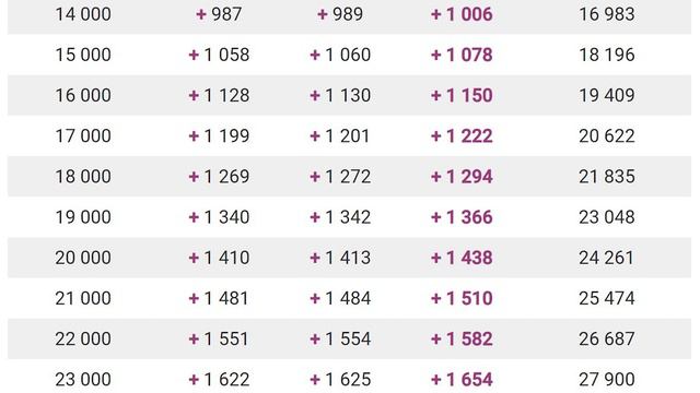 Условие для Получения Пенсии Больше 30 000 рублей