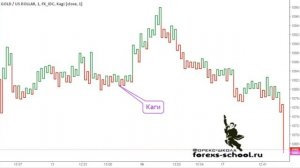 Технический анализ Основы