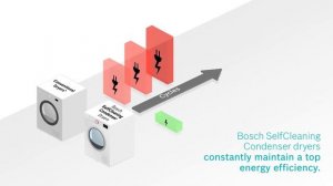 Bosch Heat Pump Dryers
