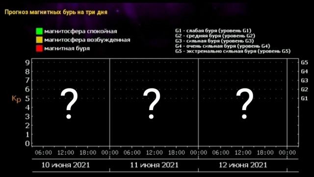 Вспышки на Солнце очень удивительные графики МАГНИТНЫХ бурь, что происходит?