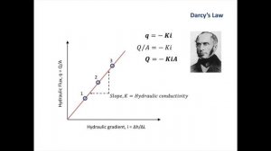 Hydrogeology 101: Introduction to Groundwater Flow