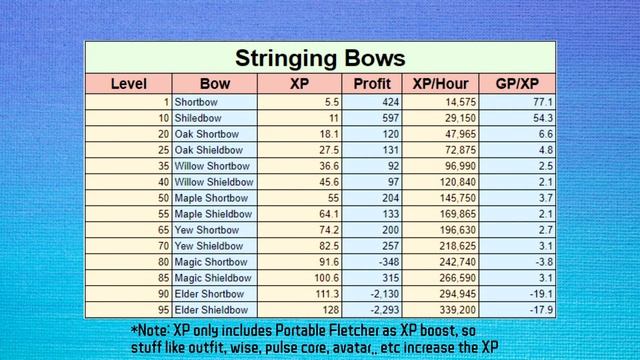 RuneScape 3 - 1-99/120 Fletching Guide смотреть онлайн