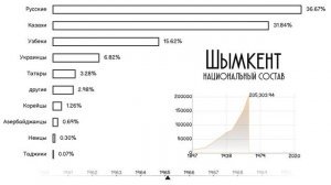 Шымкент.Национальный состав.Численность населения.Этнический состав Чимкента.Статистика.Инфографика