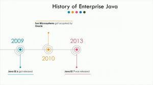 History of Enterprise Java