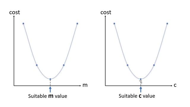 Machine Learning - 6 | Cost Function and Gradient Descent | Sinhala