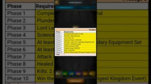 Clash of Kings - Новые требования для стройки П6! Секреты Clash of Kings