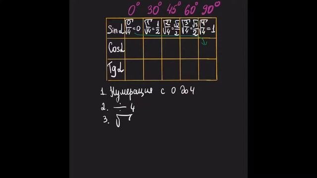 Таблица значений тригонометрических функций