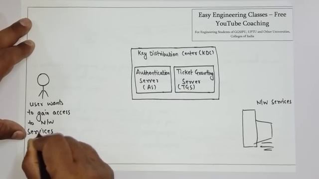 Kerberos in Hindi – Network Authentication Protocol, KDC, AS, TGS