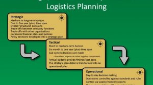 Distribution and Logistics Planning: Strategic, Tactical and Operational Planning