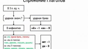 Спряжение глаголов (7 класс, видеоурок-презентация)