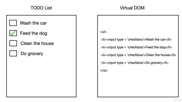 Understanding Virtual DOM - React JS for the Absolute Beginner