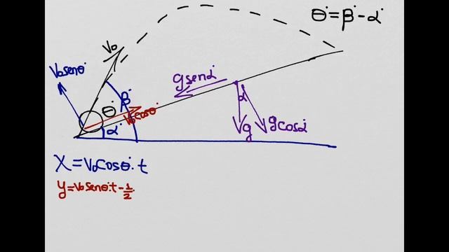 Movimiento Parabólico en un Plano Inclinado смотреть онлайн