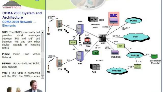 W 2.3 CDMA 2000 Architecure (3G CDMA) смотреть онлайн