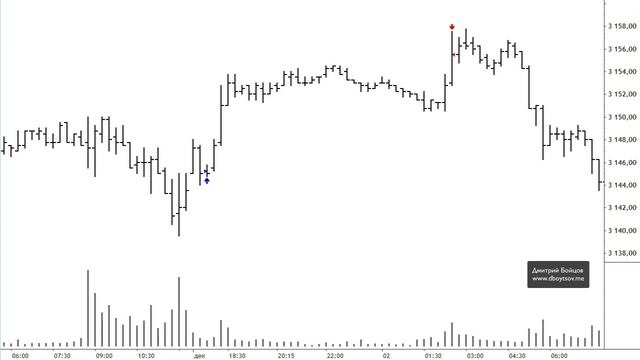 Бары или свечи. Ценовые бары лучше японских свечей – мои причины смотреть онлайн