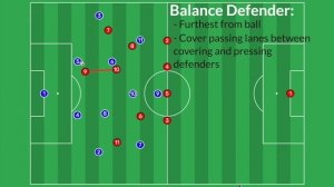 Pressing in a 4-2-3-1 Using Pressure-Cover-Balance