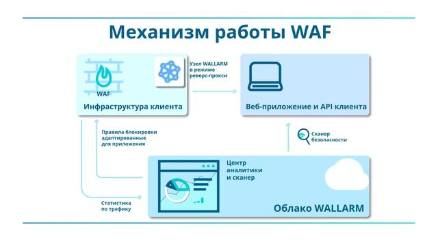 CloudServices: услуга WAF (Web Application Firewall)