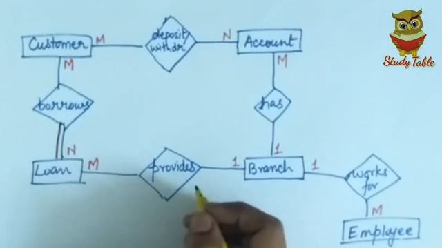 E-R diagram on Banking System смотреть онлайн