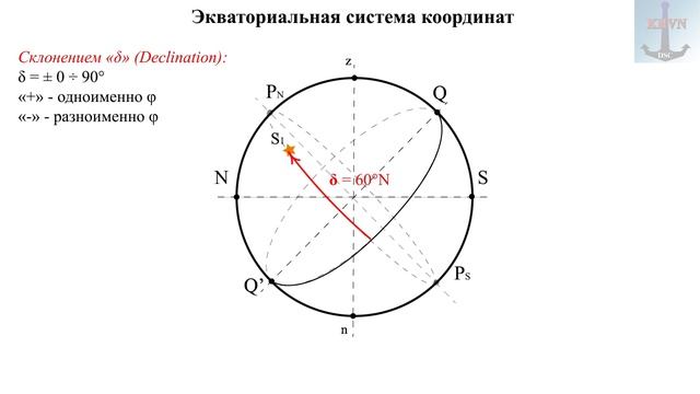 2. Небесная сфера. Системы координат. Часовые углы.