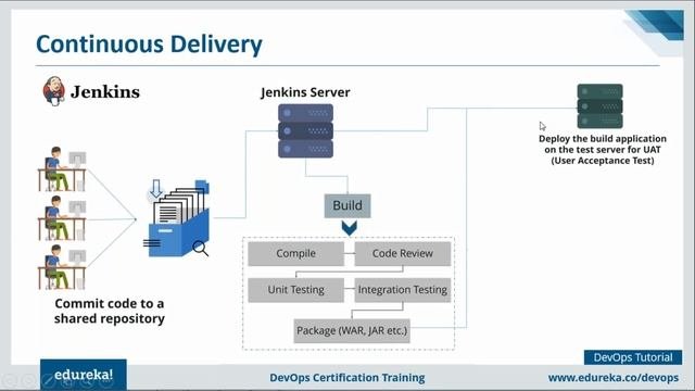 DevOps Tutorial For Beginners | What Is DevOps | DevOps Tools | DevOps Training | Edureka DevOps