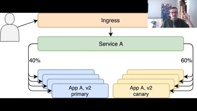 Kubernetes canary deployments explained смотреть онлайн
