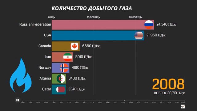 Мировая гонка по добыче ГАЗА. В какой стране его больше всего?