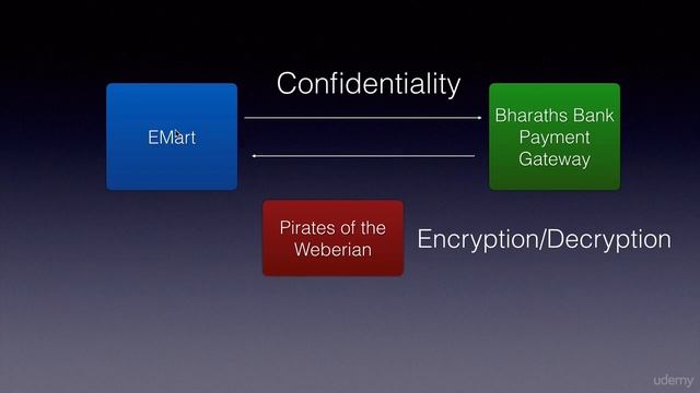 SOAP WS Security Introduction - Java Web Services Tutorial смотреть онлайн